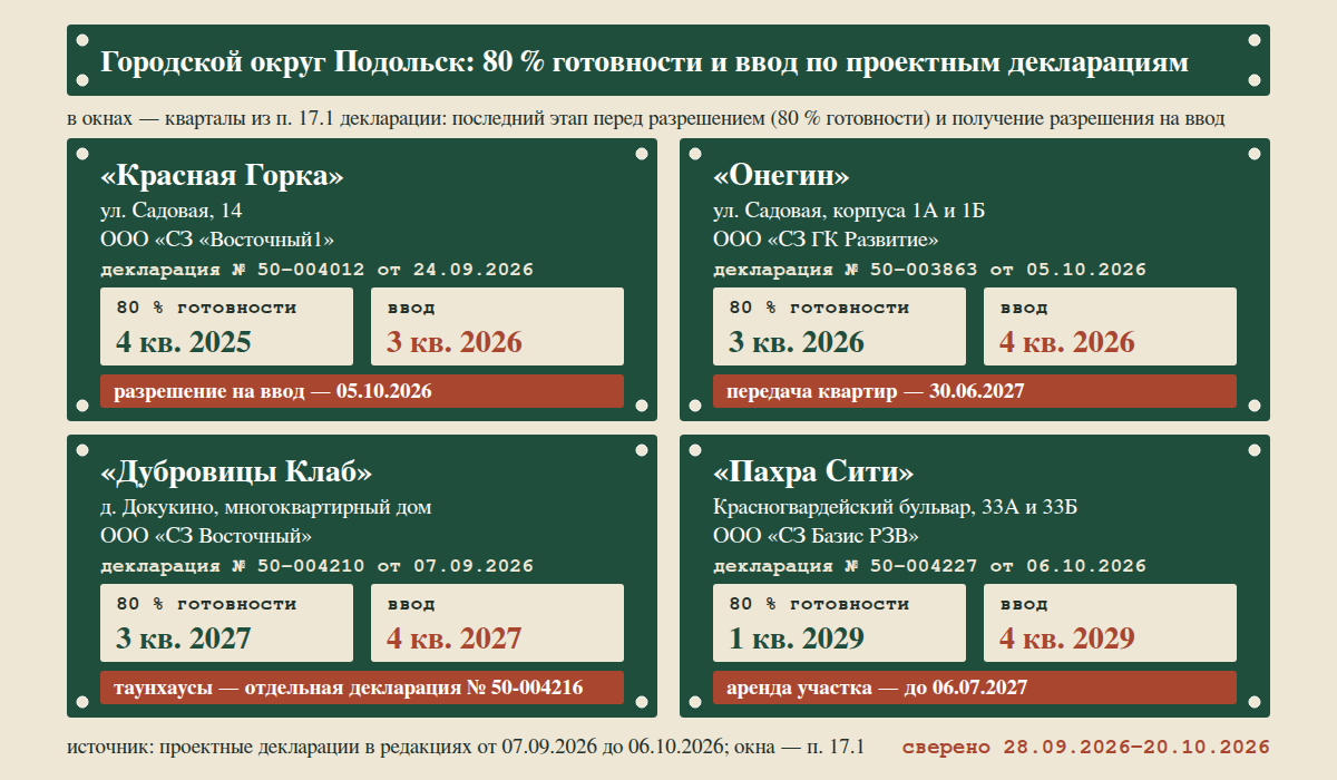 Четыре таблички по жилым комплексам Городского округа Подольск с кварталом 80 % готовности и кварталом ввода по проектным декларациям: «Красная Горка» — 4-й квартал 2025 года и 3-й квартал 2026 года, «Онегин» — 3-й квартал 2026 года и 4-й квартал 2026 года, «Дубровицы Клаб» — 3-й квартал 2027 года и 4-й квартал 2027 года, «Пахра Сити» — 1-й квартал 2029 года и 4-й квартал 2029 года